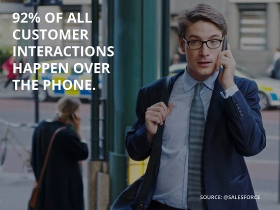 92% Of All Customer Interactions Happen Over The Phone Image