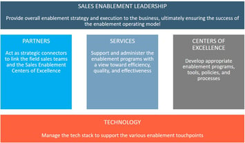 Building the Right Sales Operating Model for Sales Enablement