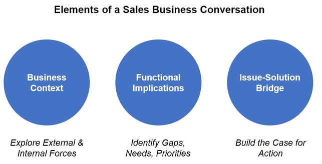 Sales Business Conversation