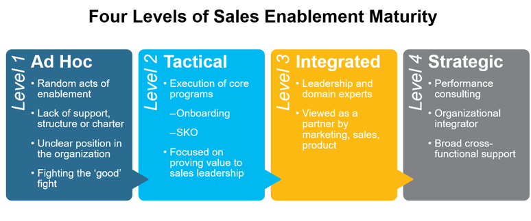 Sales Enablement 4 Levels