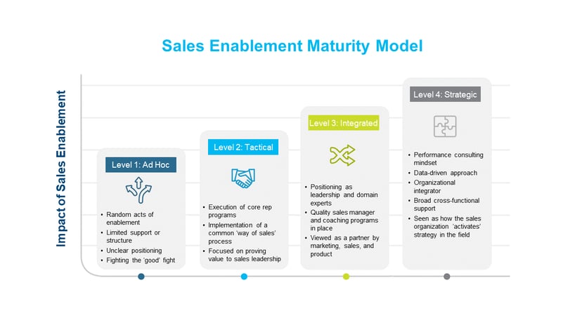 Sales Enablement Maturity Curve