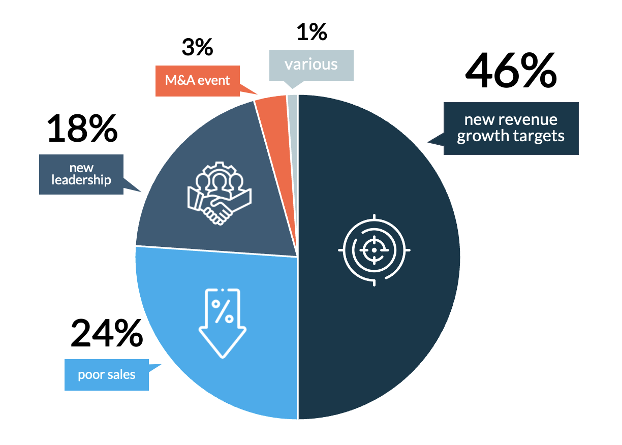 Sales Transformation